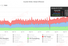 CSGO国服玩家数正缓慢增长-CSGO RushB中文网